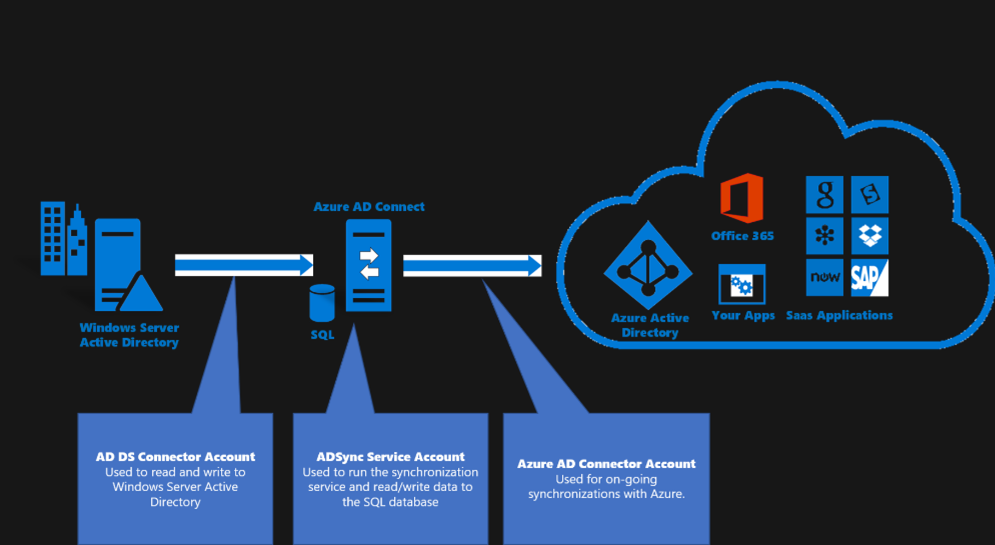 adazuresync